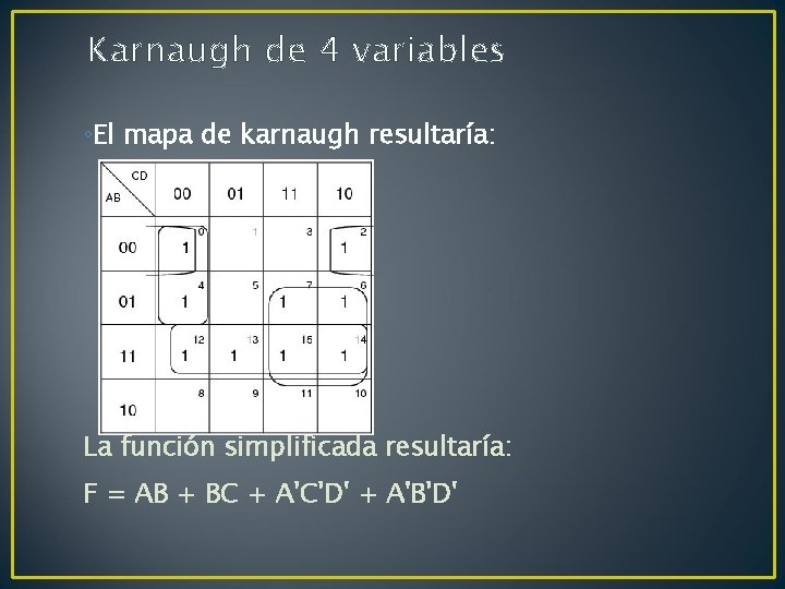 Karnaugh de 4 variables ◦El mapa de karnaugh resultaría: La función simplificada resultaría: F