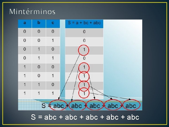 Mintérminos S = abc + abc 