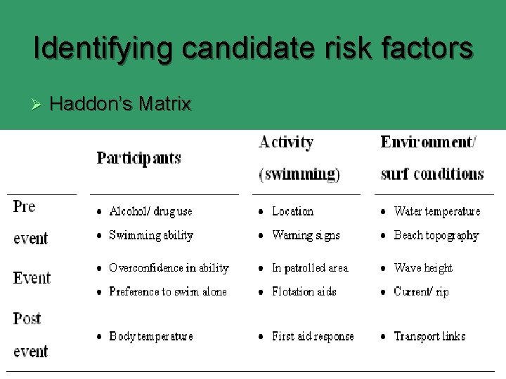 Identifying candidate risk factors Ø Haddon’s Matrix 