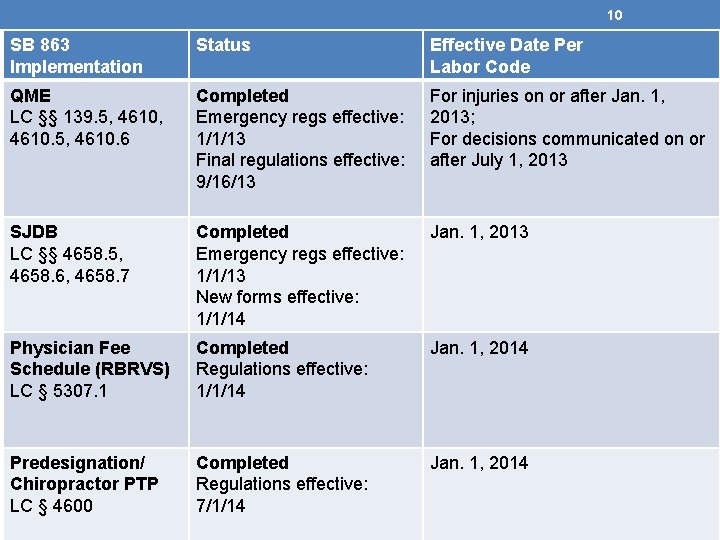 10 Status Effective Date Per SB 863 Implementation Labor Code SB 863 Implementation QME