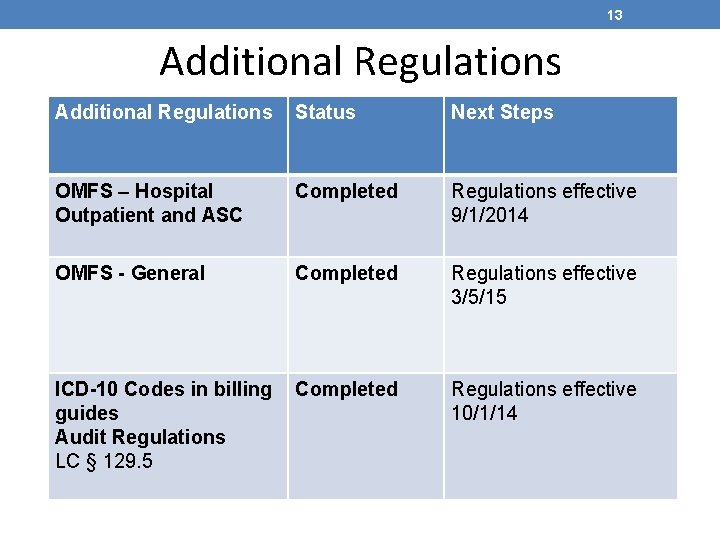 13 Additional Regulations Status Next Steps OMFS – Hospital Outpatient and ASC Completed Regulations