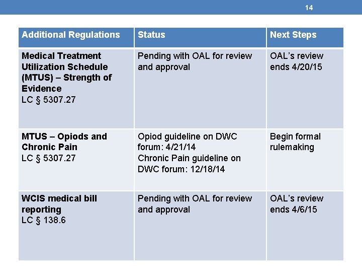 14 Additional Regulations Status Next Steps Medical Treatment Utilization Schedule (MTUS) – Strength of