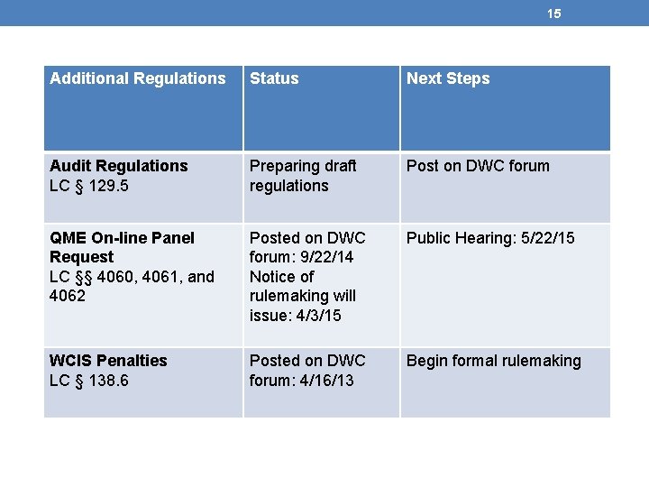 15 Additional Regulations Status Next Steps Audit Regulations LC § 129. 5 Preparing draft