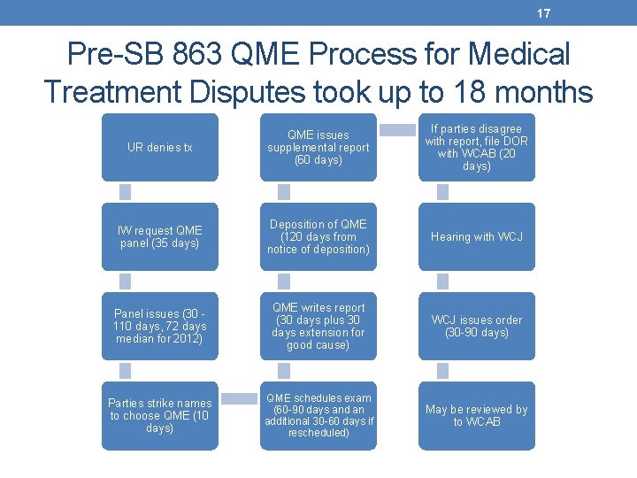 17 Pre-SB 863 QME Process for Medical Treatment Disputes took up to 18 months