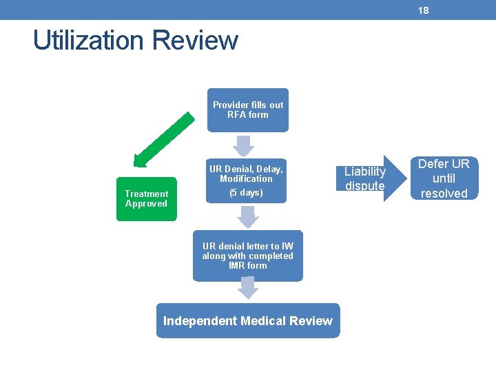 18 Utilization Review Provider fills out RFA form Treatment Approved UR Denial, Delay, Modification