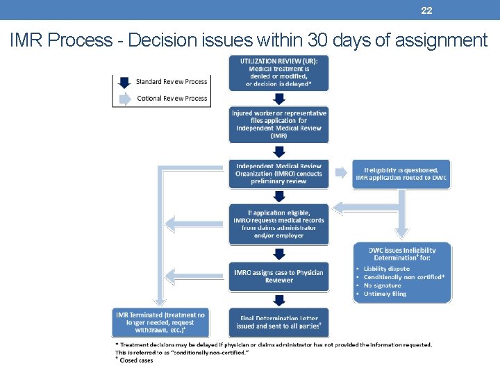 22 IMR Process - Decision issues within 30 days of assignment 