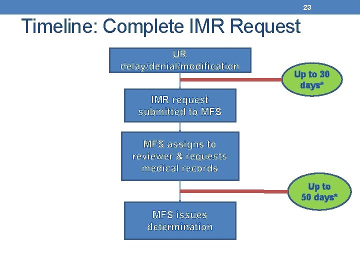 23 Timeline: Complete IMR Request UR delay/denial/modification Up to 30 days* IMR request submitted
