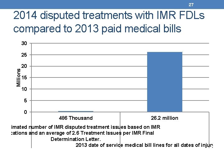 27 2014 disputed treatments with IMR FDLs compared to 2013 paid medical bills 30