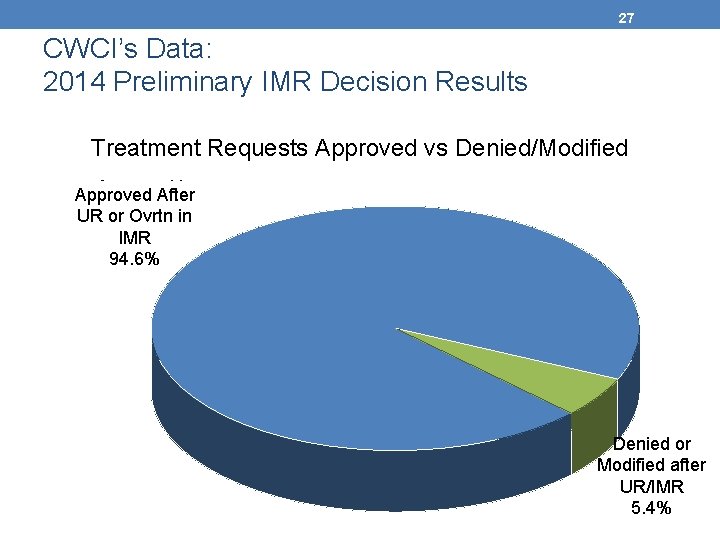 27 CWCI’s Data: 2014 Preliminary IMR Decision Results Treatment Requests Approved vs Denied/Modified Approved