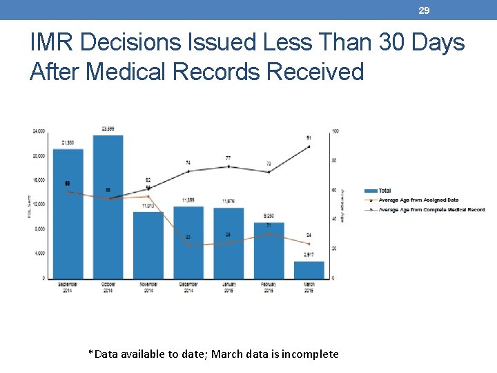 29 IMR Decisions Issued Less Than 30 Days After Medical Records Received *Data available