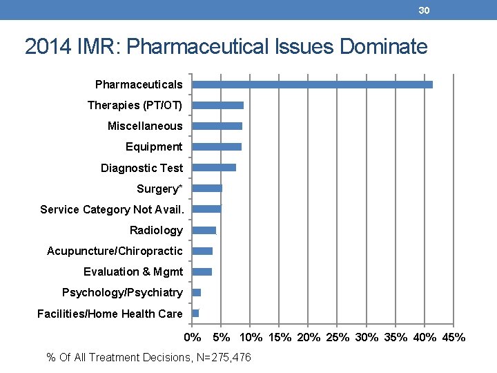 30 2014 IMR: Pharmaceutical Issues Dominate Pharmaceuticals Therapies (PT/OT) Miscellaneous Equipment Diagnostic Test Surgery*