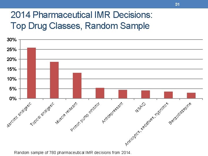 31 2014 Pharmaceutical IMR Decisions: Top Drug Classes, Random Sample 30% 25% 20% 15%