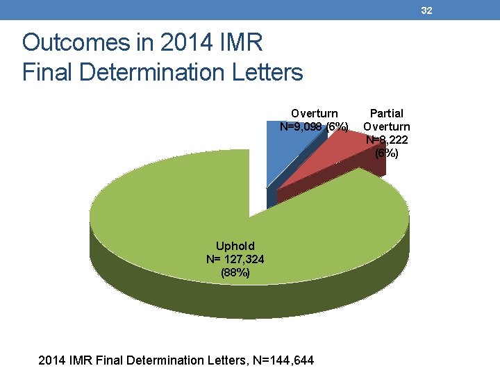 32 Outcomes in 2014 IMR Final Determination Letters Overturn N=9, 098 (6%) Uphold N=