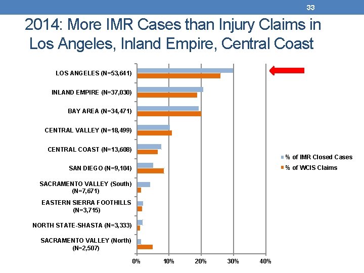 33 2014: More IMR Cases than Injury Claims in Los Angeles, Inland Empire, Central