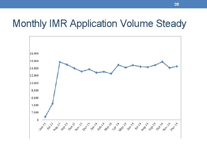 35 Monthly IMR Application Volume Steady 
