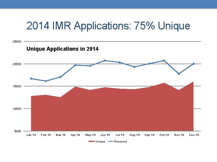 2014 IMR Applications: 75% Unique 25000 Unique Applications in 2014 20000 15000 10000 5000