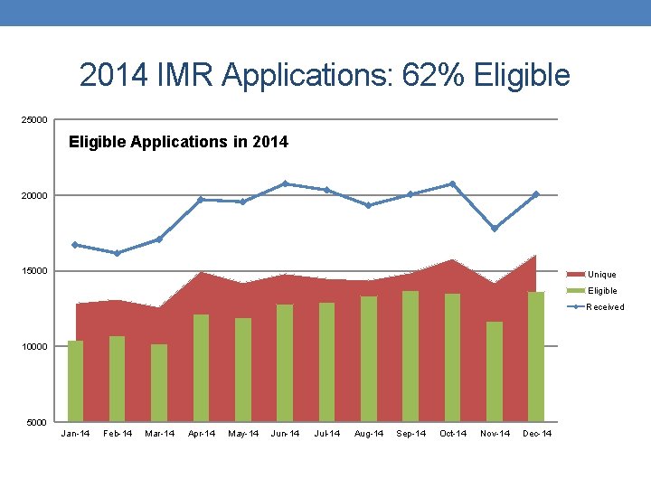 2014 IMR Applications: 62% Eligible 25000 Eligible Applications in 2014 20000 15000 Unique Eligible