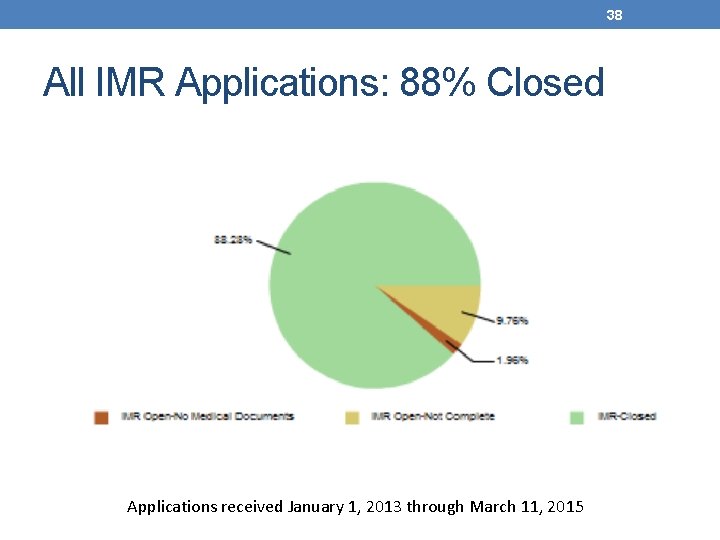 38 All IMR Applications: 88% Closed Applications received January 1, 2013 through March 11,