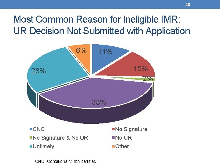 40 Most Common Reason for Ineligible IMR: UR Decision Not Submitted with Application 6%