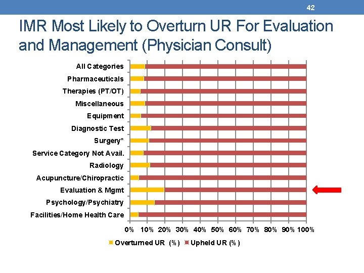 42 IMR Most Likely to Overturn UR For Evaluation and Management (Physician Consult) All