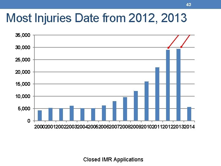 43 Most Injuries Date from 2012, 2013 35, 000 30, 000 25, 000 20,