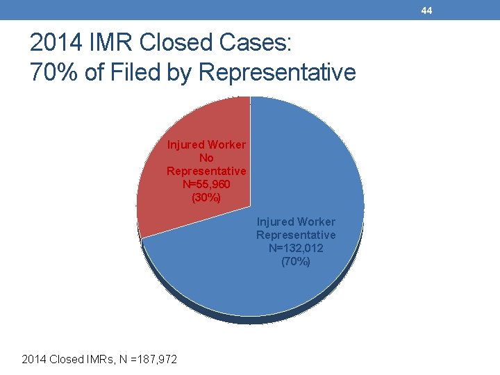 44 2014 IMR Closed Cases: 70% of Filed by Representative Injured Worker No Representative