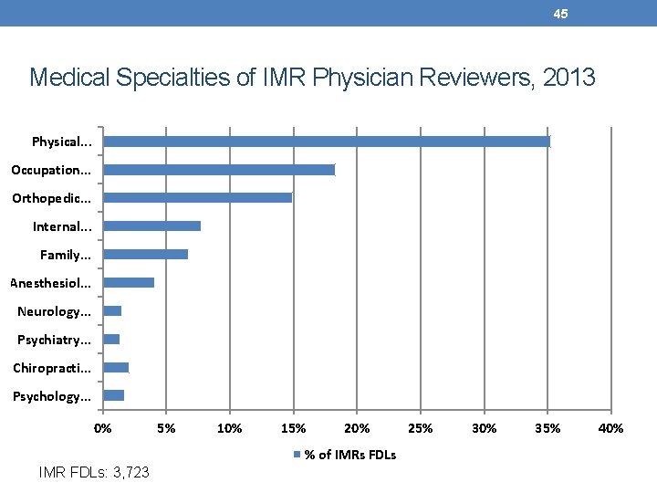 45 Medical Specialties of IMR Physician Reviewers, 2013 Physical. . . Occupation. . .
