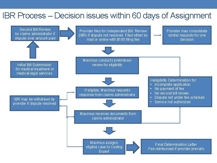 IBR Process – Decision issues within 60 days of Assignment Second Bill Review by