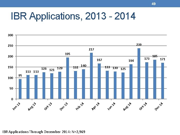 49 IBR Applications, 2013 - 2014 300 239 250 217 195 200 167 150