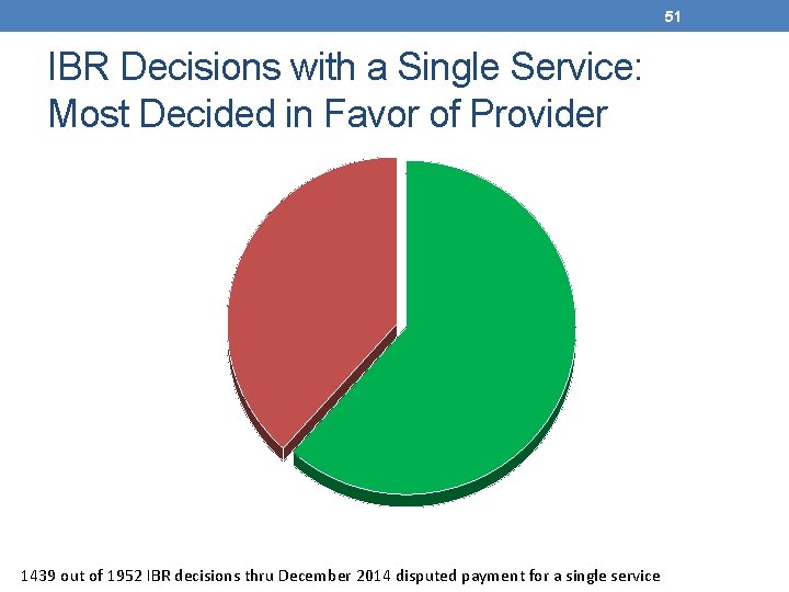 51 IBR Decisions with a Single Service: Most Decided in Favor of Provider Decided
