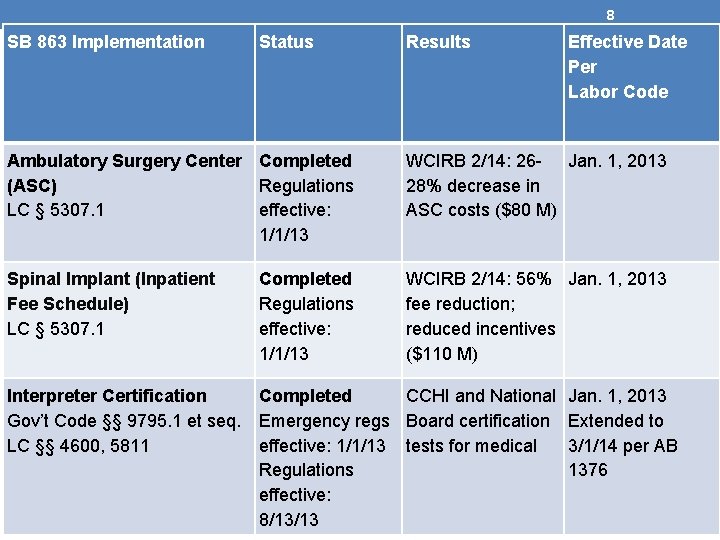8 SB 863 Implementation Status Results Effective Date Per Labor Code Ambulatory Surgery Center