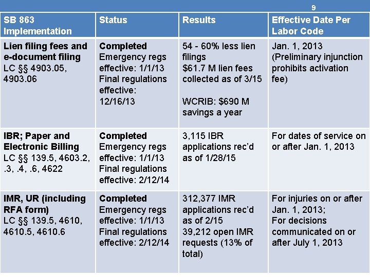 9 SB 863 Implementation Status Results Effective Date Per Labor Code Lien filing fees