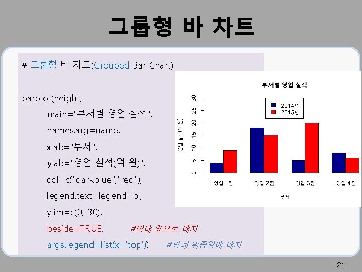 그룹형 바 차트 # 그룹형 바 차트(Grouped Bar Chart) barplot(height, main="부서별 영업 실적", names.