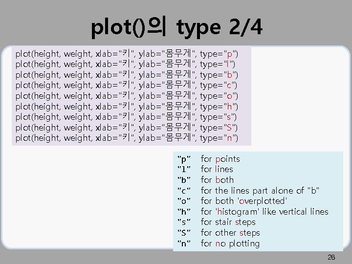 plot()의 type 2/4 plot(height, plot(height, plot(height, weight, weight, weight, xlab="키", xlab="키", xlab="키", ylab="몸무게", ylab="몸무게",