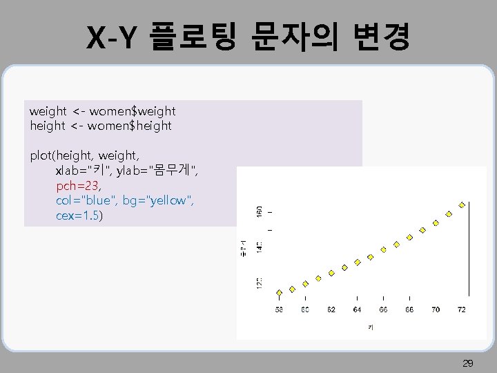 X-Y 플로팅 문자의 변경 weight <- women$weight height <- women$height plot(height, weight, xlab="키", ylab="몸무게",