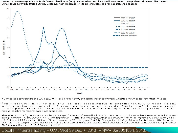 Update: influenza activity – U. S. , Sept 29 -Dec 7, 2013. MMWR 62(50):