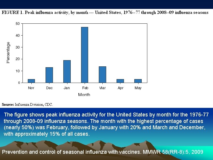 The figure shows peak influenza activity for the United States by month for the