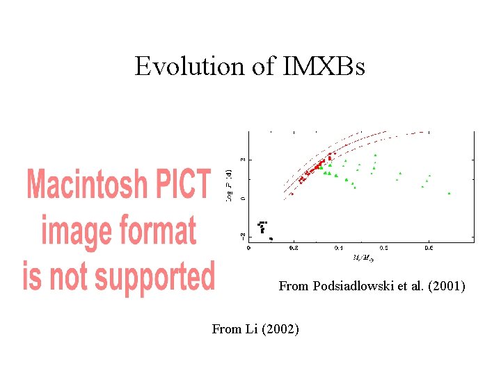 Evolution of IMXBs From Podsiadlowski et al. (2001) From Li (2002) 