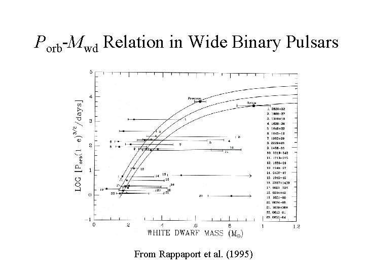 Porb-Mwd Relation in Wide Binary Pulsars From Rappaport et al. (1995) 