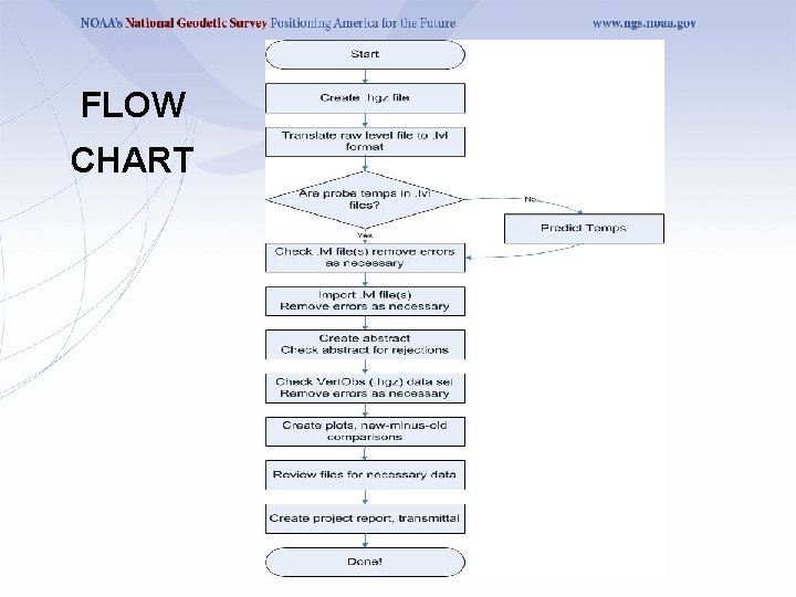 FLOW CHART Flow Chart 