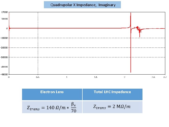  Quadrupolar X Impedance, Imaginary Electron Lens Total LHC Impedance 