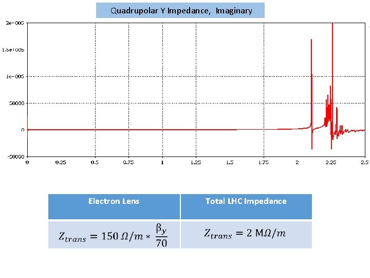  Quadrupolar Y Impedance, Imaginary Electron Lens Total LHC Impedance 