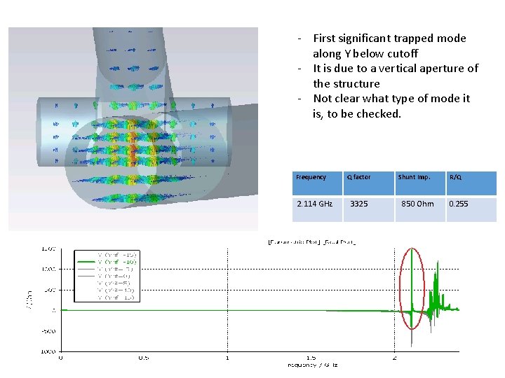 - First significant trapped mode along Y below cutoff - It is due to