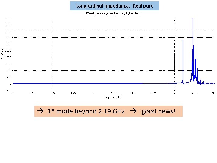  Longitudinal Impedance, Real part 1 st mode beyond 2. 19 GHz good news!