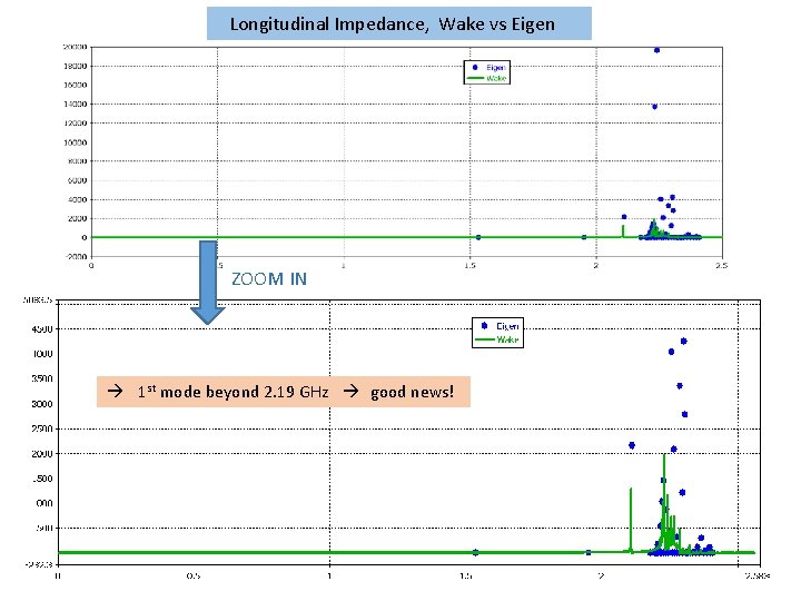  Longitudinal Impedance, Wake vs Eigen ZOOM IN 1 st mode beyond 2. 19