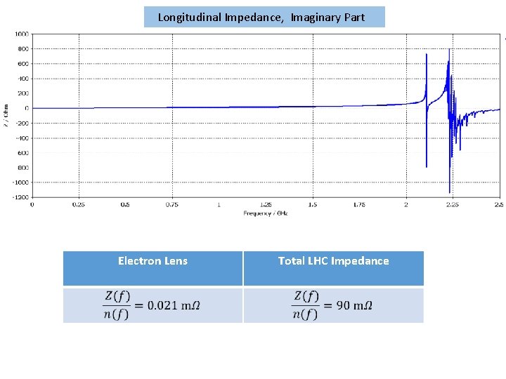  Longitudinal Impedance, Imaginary Part Electron Lens Total LHC Impedance 