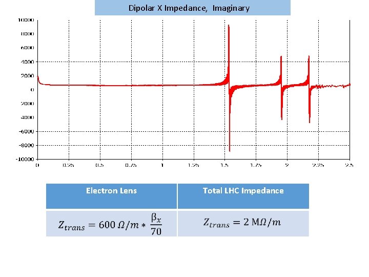  Dipolar X Impedance, Imaginary Electron Lens Total LHC Impedance 