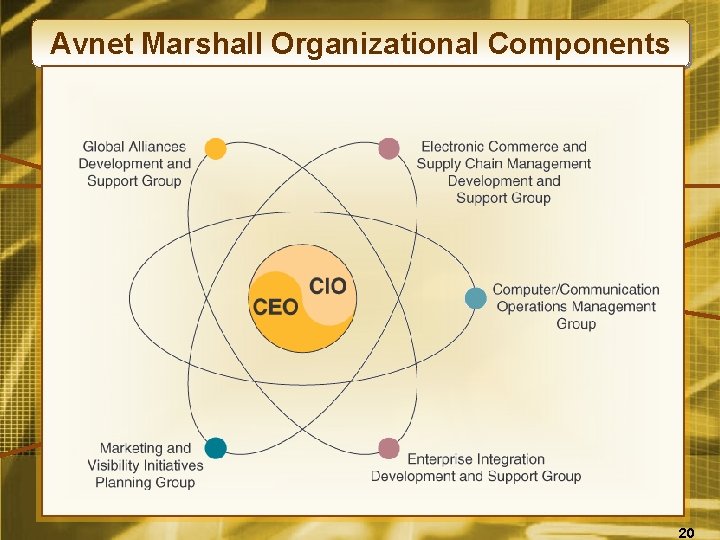 Avnet Marshall Organizational Components 20 