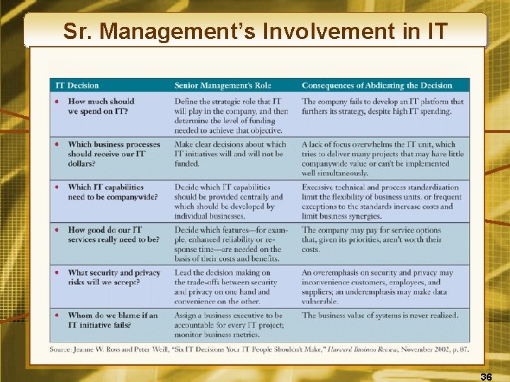 Sr. Management’s Involvement in IT 36 