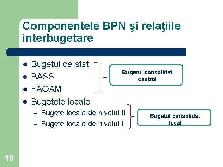 Componentele BPN şi relaţiile interbugetare l l Bugetul de stat BASS FAOAM Bugetele locale